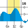 Reynolds tide chart for Thursday, November 16, 2023