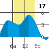 Reynolds tide chart for Friday, November 17, 2023