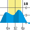 Reynolds tide chart for Saturday, November 18, 2023