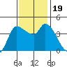 Reynolds tide chart for Sunday, November 19, 2023