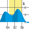 Reynolds tide chart for Wednesday, November 1, 2023