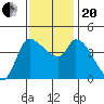 Reynolds tide chart for Monday, November 20, 2023