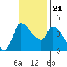 Reynolds tide chart for Tuesday, November 21, 2023