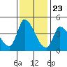 Reynolds tide chart for Thursday, November 23, 2023