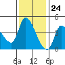 Reynolds tide chart for Friday, November 24, 2023