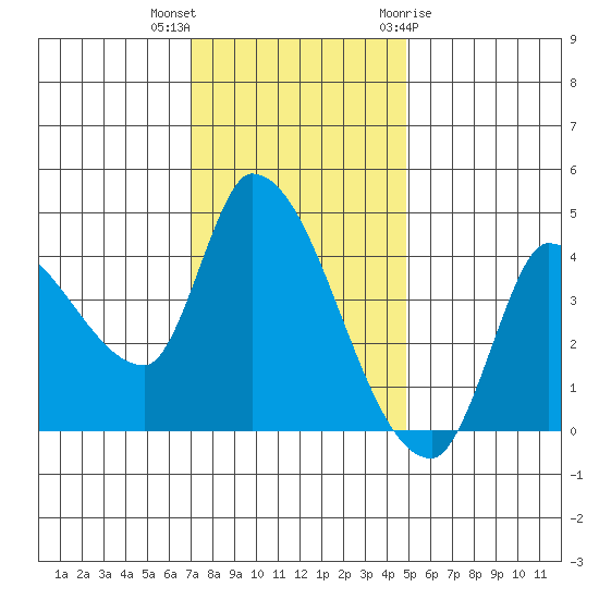 Reynolds tide chart for Saturday, November 25, 2023