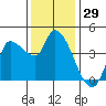 Reynolds tide chart for Wednesday, November 29, 2023