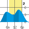Reynolds tide chart for Thursday, November 2, 2023