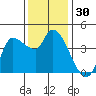 Reynolds tide chart for Thursday, November 30, 2023