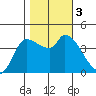 Reynolds tide chart for Friday, November 3, 2023