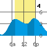 Reynolds tide chart for Saturday, November 4, 2023