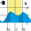 Reynolds tide chart for Sunday, November 5, 2023