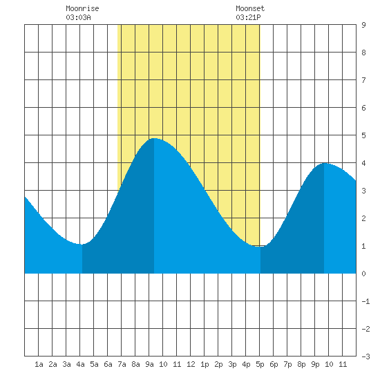 Reynolds tide chart for Thursday, November 9, 2023