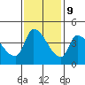 Reynolds tide chart for Thursday, November 9, 2023