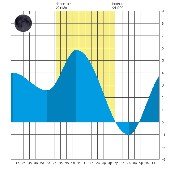 Reynolds tide chart for Tuesday, December 12, 2023