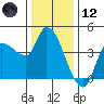 Reynolds tide chart for Tuesday, December 12, 2023