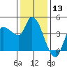 Reynolds tide chart for Wednesday, December 13, 2023