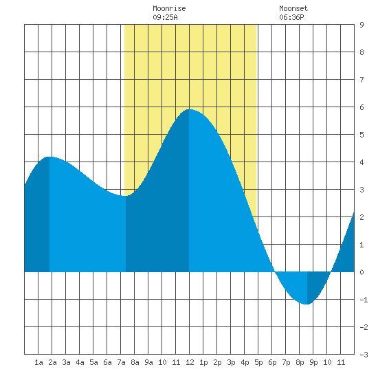 Reynolds tide chart for Thursday, December 14, 2023