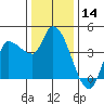 Reynolds tide chart for Thursday, December 14, 2023