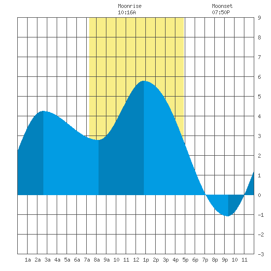 Reynolds tide chart for Friday, December 15, 2023