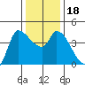 Reynolds tide chart for Monday, December 18, 2023