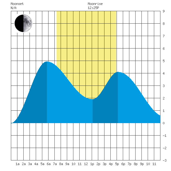 Reynolds tide chart for Tuesday, December 19, 2023