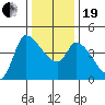 Reynolds tide chart for Tuesday, December 19, 2023