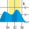 Reynolds tide chart for Friday, December 1, 2023