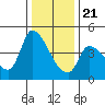 Reynolds tide chart for Thursday, December 21, 2023