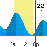Reynolds tide chart for Friday, December 22, 2023