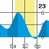 Reynolds tide chart for Saturday, December 23, 2023