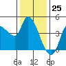 Reynolds tide chart for Monday, December 25, 2023