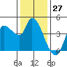 Reynolds tide chart for Wednesday, December 27, 2023