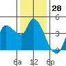 Reynolds tide chart for Thursday, December 28, 2023