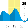 Reynolds tide chart for Friday, December 29, 2023
