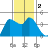 Reynolds tide chart for Saturday, December 2, 2023
