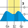 Reynolds tide chart for Sunday, December 3, 2023