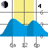 Reynolds tide chart for Monday, December 4, 2023