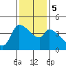 Reynolds tide chart for Tuesday, December 5, 2023