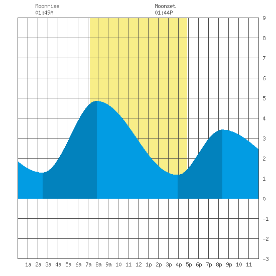 Reynolds tide chart for Thursday, December 7, 2023