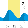 Reynolds tide chart for Thursday, December 7, 2023
