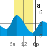 Reynolds tide chart for Friday, December 8, 2023