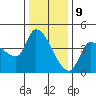 Reynolds tide chart for Saturday, December 9, 2023
