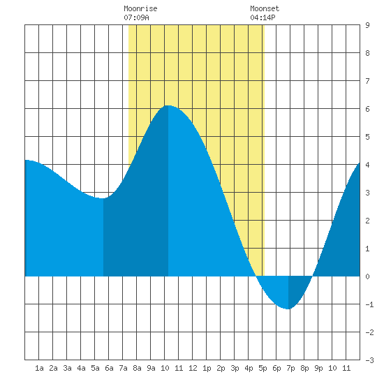Reynolds tide chart for Wednesday, January 10, 2024