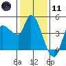 Reynolds tide chart for Thursday, January 11, 2024