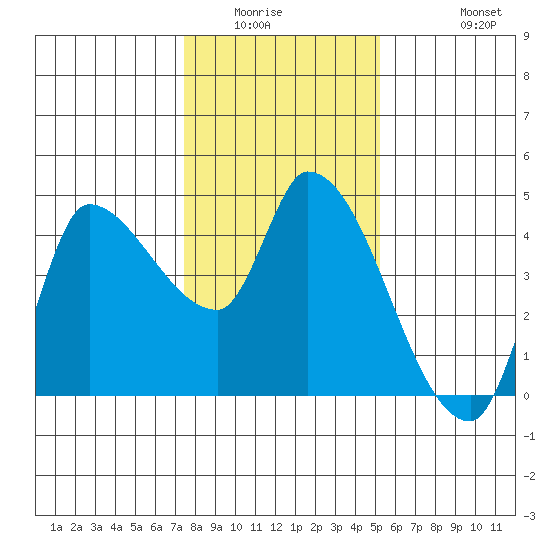 Reynolds tide chart for Sunday, January 14, 2024