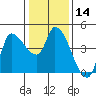 Reynolds tide chart for Sunday, January 14, 2024