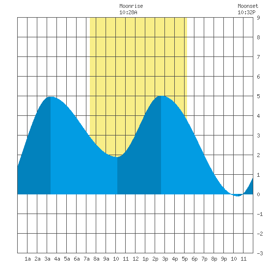 Reynolds tide chart for Monday, January 15, 2024