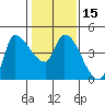 Reynolds tide chart for Monday, January 15, 2024