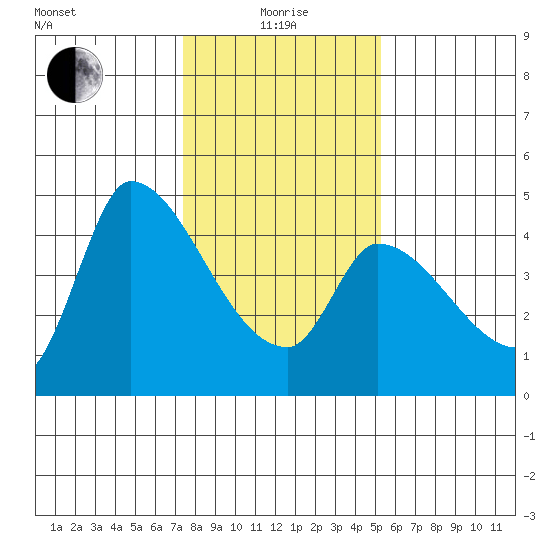 Reynolds tide chart for Wednesday, January 17, 2024